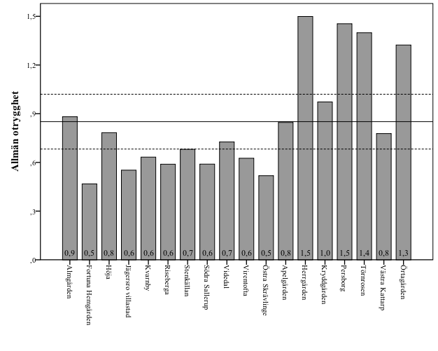 6.3.2 Allmän otrygghet Allmän otrygghet är ett index som löper mellan 0 och 3 där högre värden indikerar en högre nivå av allmän otrygghet.