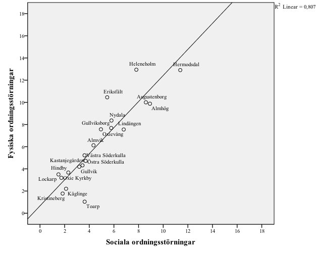 Figur 19 Sambandsdiagram över förekomsten av fysiska och sociala ordningsstörningar i stadsområde Söder (N = 20