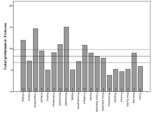 Figur 20 Sammanslaget mått på frekvens av sociala och fysiska ordningsstörningar i respektive delområde i stadsområde Söder (N = 20) Prevalensen och frekvensen av ordningsstörningar korrelerar högt