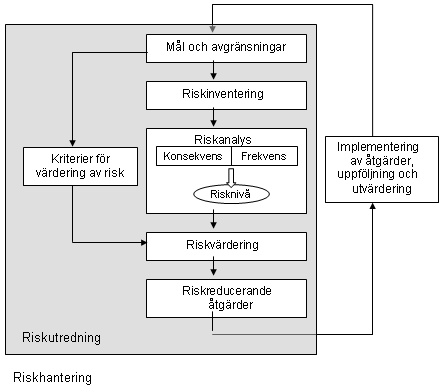 Sida 7 (52) Figur 1 Riskhanteringsprocessen.