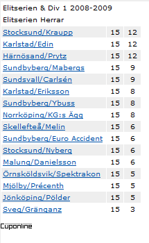 Sida 8 av 8 Pågående matcher Nedanstående HTML- kod visar pågående matcher enligt ovanstående format. Observera att cupid och arenaid måste anpassas till den aktuella tävlingen och arenan.