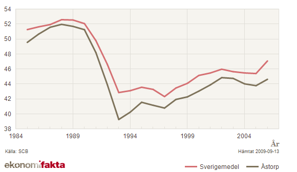 Diagram 3. Medelåldersutveckling i Åstorps kommun och Sverige från 2000 till 2008. Arbetsmarknaden I Åstorps kommun är handeln centrerad till samhällena Åstorp och Hyllinge.