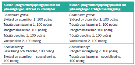 kurser som krävs för att arbeta med skötsel och underhåll av parker, kyrkogårdar och trädgårdar.