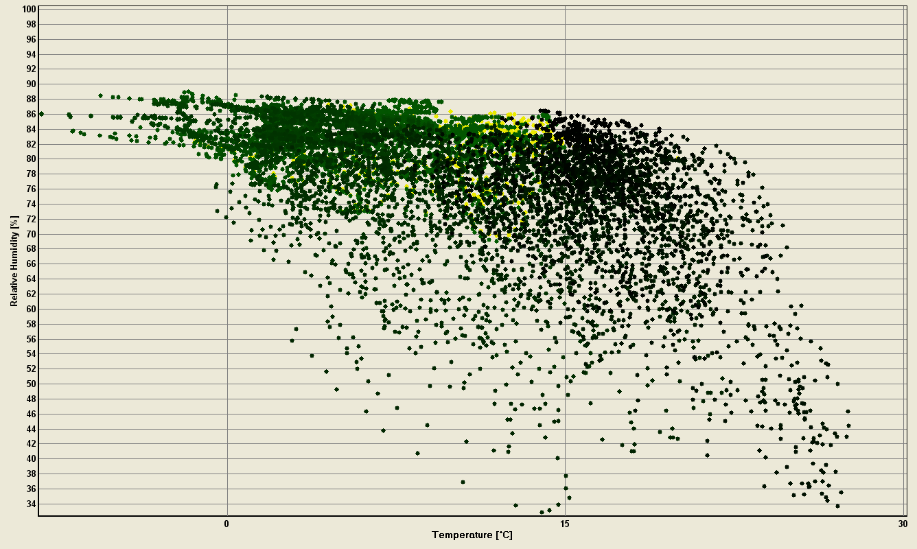 Figur 5.38. Temperatur (röd kurva) och relativ fuktighet (grön kurva) på utsidan av yttre träregel. Figur 5.39.