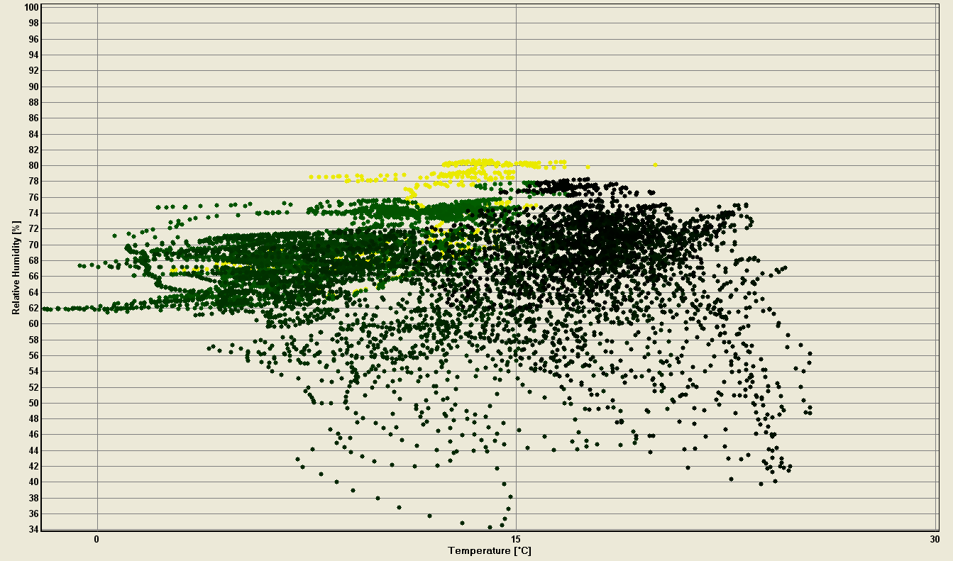 Figur 5.41. Temperatur (röd kurva) och relativ fuktighet (grön kurva) på utsidan av yttre träregel efter isolering med 50 mm Västkustskiva. Figur 5.42.