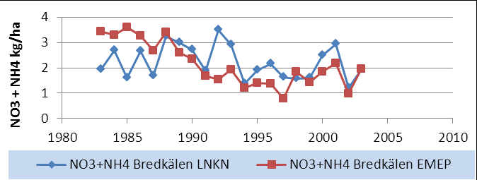 Lockprovtagarna för nederbördsuppsamling tycks missa mycket av inledande nederbörd/lätt nederbörd vid varje nederbördstillfälle.