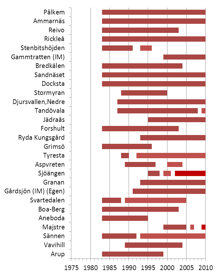 Tidsomfattningen för LNKN data, presenterade från norr till söder Figur 11.