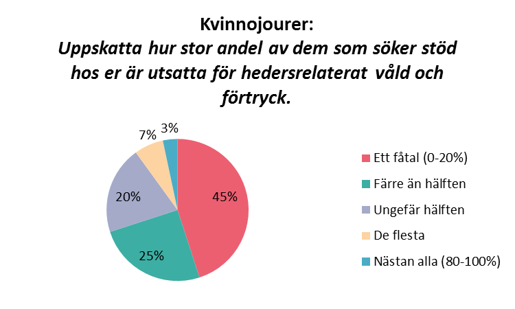 2. Våldtäkt eller sexuella övergrepp (av annan än förälder) 3. Övriga frågor om kropp, sex, relationer mm som inte är stödrelaterat 4.