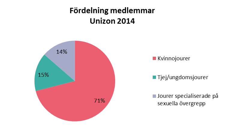 Diagram 9: Diagram 9 presenterar fördelningen av medlemmar mellan de tre olika jourkategorierna. Där uppges det att 71 procent av medlemmarna var medlem på en kvinnojour.