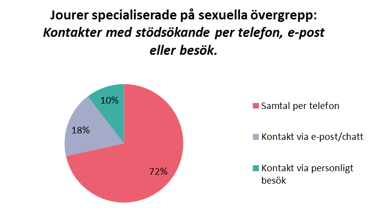 Diagram 4: Diagram 4 redovisar fördelningen av kontakter på de jourer som är specialiserade på sexuella övergrepp.