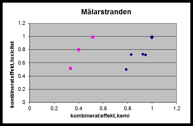 KA13PG KA15PG KA15PG KA15PG KA16PG KA16PG KA5aPG KA5aPG KA17PG KA17PG KA18PG KA19PG KA19PG Utvärdering - toxtester Toxicitet 0,9 1.20 1.00 0,8 0.