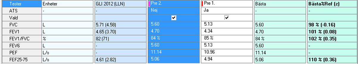9.5.1 Parameteryta Bild 9.7 Tabellen Parametrar Val Parameteryta Beskrivning På parameterytan finns parametertabellen. Den visas under flikarna FVC, SVC, MVV och Trend.