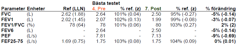 Område Beskrivning Datum och klockslag för pre- och postförsök. Normprofil som används för beräkning av förväntade värden.