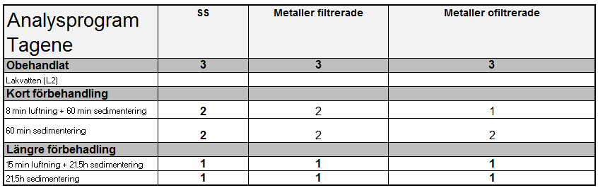 Tabell 7. Framtaget analysprogram för Kartåsen avfallsanläggning Tabell 8.