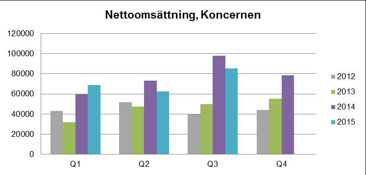 Delårsrapport Q3, januari-september 2015 Ett bra kvartal med ännu bättre plattform för framtiden Nettoomsättning för perioden uppgick till 216,2 (230,8) MSEK Rörelseresultat för perioden uppgick till