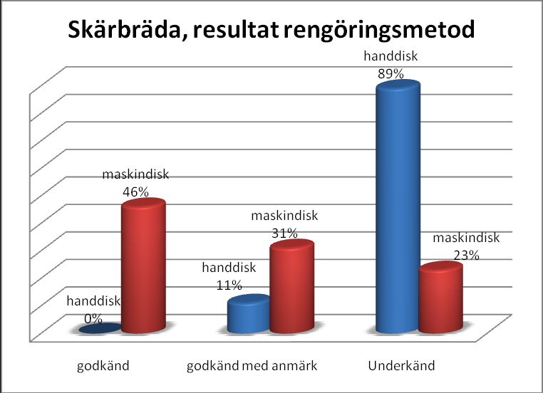 Rengöringsmetoder resultat Figur 12.Visar resultat på kniv som är handdiskad respektive maskindiskad. Figur 13. Visar resultat på skärbräda som är handdiskade respektive maskindiskade.