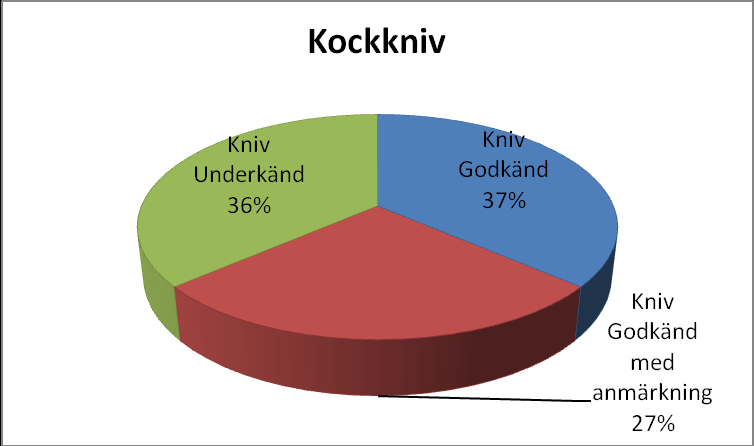 Figur 4. Visar resultat på alla knivar som kontrollerades i procent, 37 % godkända, 27 % godkända med anmärkning och 36 % underkända. Figur 5.