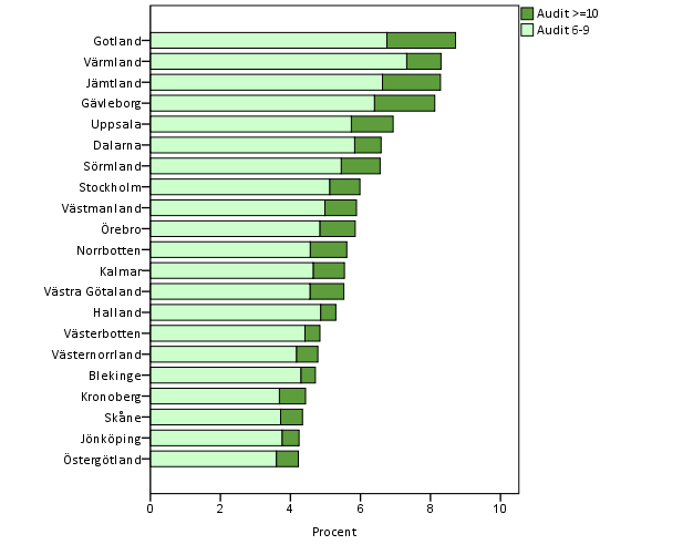Andelen med höga AUDIT-poäng skiljer sig mellan län/regioner.