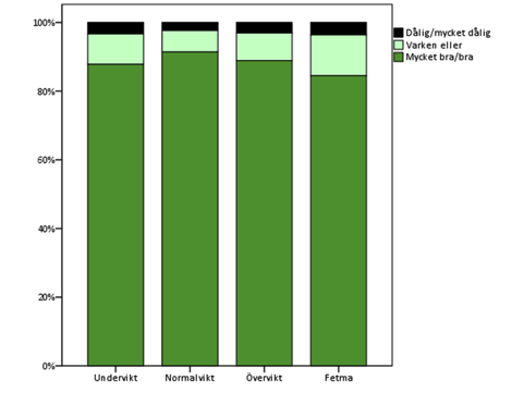 Självskattad hälsa i relation till vikt Som visats i tidigare rapporter finns samband mellan kvinnans självskattade hälsa och hennes BMI.