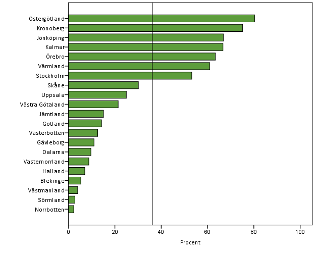 Regionala skillnader I diagram 23 visas andelen KUB-tester som utfördes per landsting/region. Skillnaderna mellan landstingen återspeglar olikheter i policy.