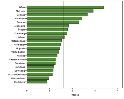2013 var antalet prevalensen (diagnostiserade) med GDM i Sverige 1,6%, vilket är något högre än tidigare år.