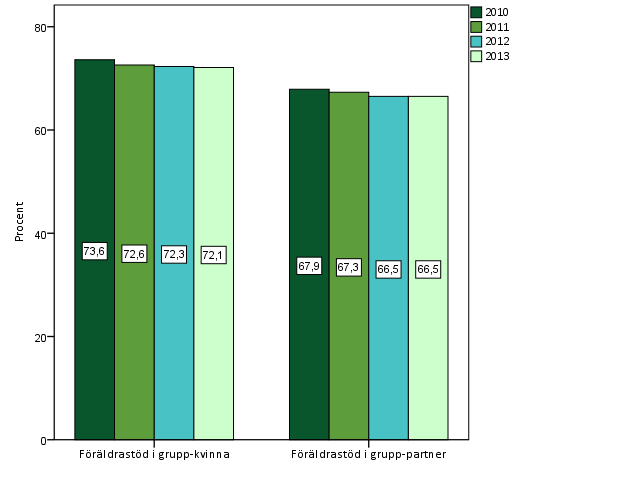 Med föräldrastöd i grupp avses här en sammanhållen grupp som träffas vid flera tillfällen. I registret finns inte uppgifter om deltagande i storgrupp/aulaföreläsning.