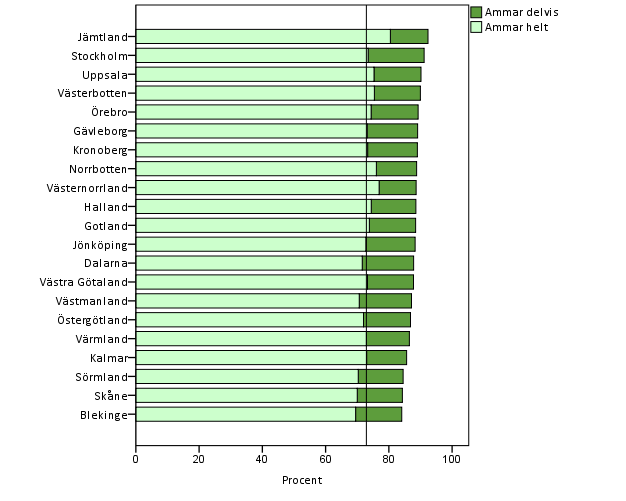 Diagram 38 visas hel- och delamning fyra veckor efter förlossningen i landstingen/regionerna.