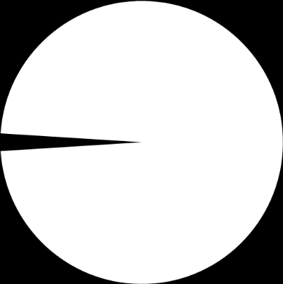 DIAGRAM 7: Andel av gravida i hela landet med låg risk efter KUB-undersökning som genomgått invasivt test (1595/ 101522 = 1.6%). 2006 2013. 28% 1.6% 98% 72% 1.