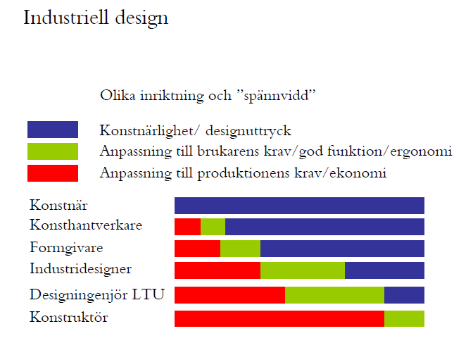 Intro Skillnaden mellan Hantverk(Utforma och tillverka, direkt kontakt med kunden) och Konst-/industri, att olika personer utformar och tillverkar, i bästa fall indirekt kontakt med kunderna.