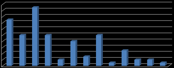 4 (7) Resultat I diagrammet nedan redovisas antalet anmärkningar fördelat på olika typer av brister.