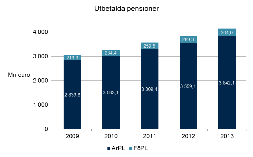 sionsutgiften ökade med 7,7 procent jämfört med året innan. Pensionsutgiften ökar således i snabb takt, på samma sätt som under tidigare år.