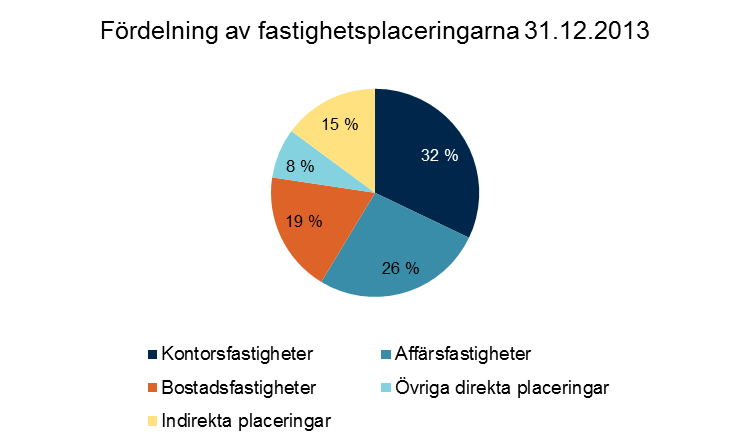 Fastighetsplaceringarna uppgick vid utgången av år 2013 till 3 644,1 (3 465,7) miljoner euro. Förändringen jämfört med året innan var 5,1 procent.