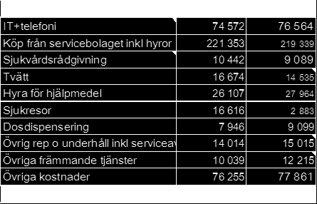 Specifikation över övriga kostnader. Övriga kostnader består främst av köpta sjukvårdstjänster, men också av köp av material och inventarier samt sjukvårdsmaterial.