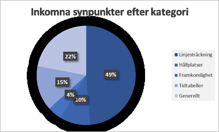 17 Figur 6-2 Synpunkterna har delats in efter kategori 6.