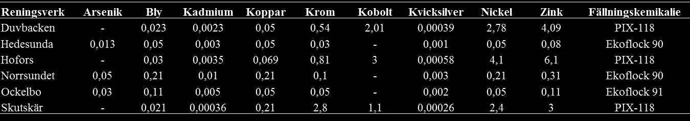 BILAGA 1 Tillförsel av tungmetaller från fällningskemikalier Tabell 1:1: Tillförsel av tungmetaller till respektive reningsverk