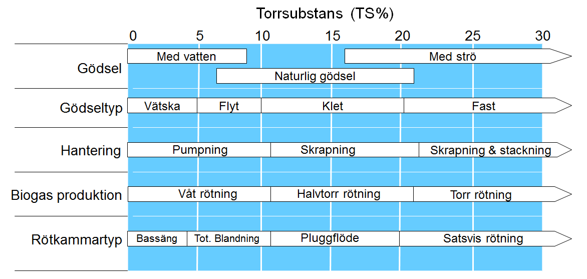 26 rötkammaren vid minst +52 C och en total hydraulisk upphållstid i rötkammaren på minst 7 dygn (Lindström, Biogas Brålanda, 2010).