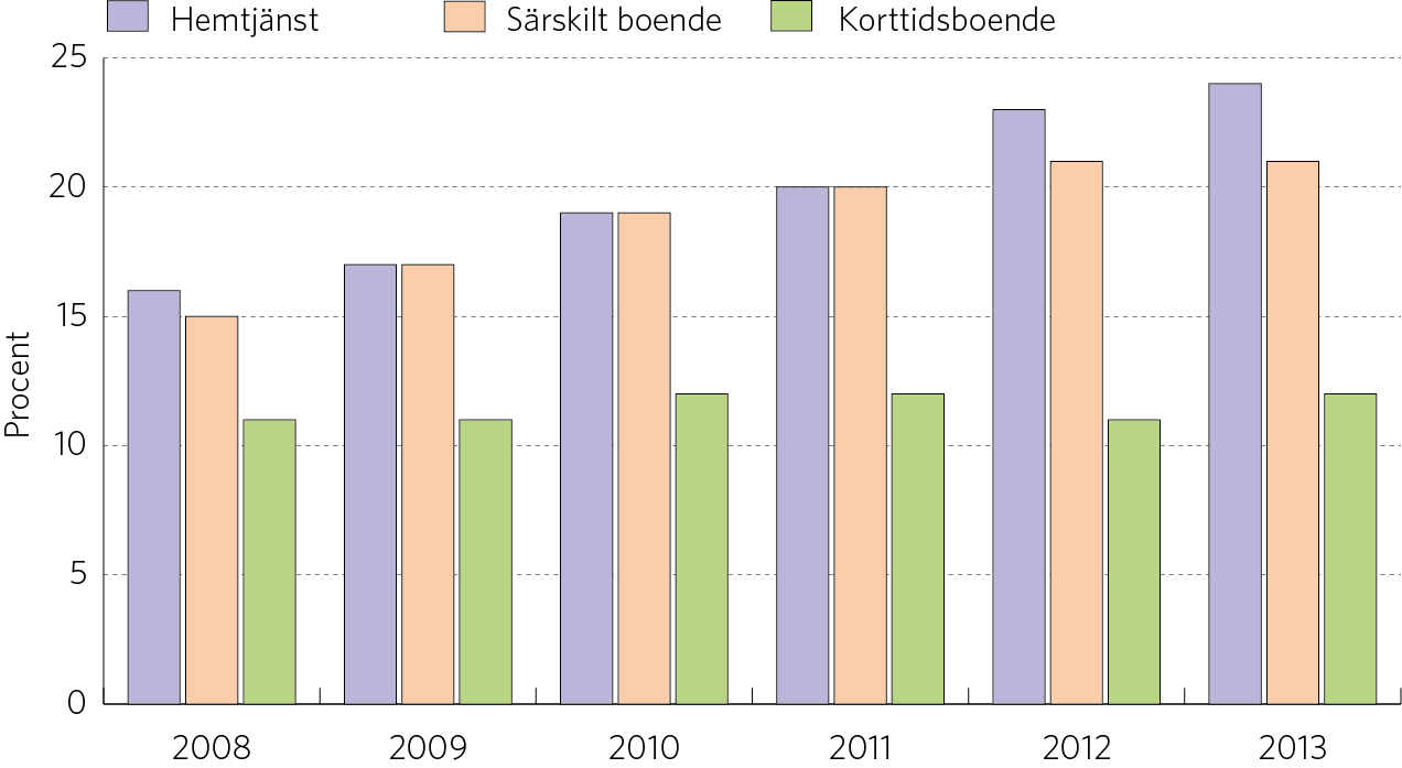 Beviljade/beräknade hemtjänsttimmar, personer i särskilt boende