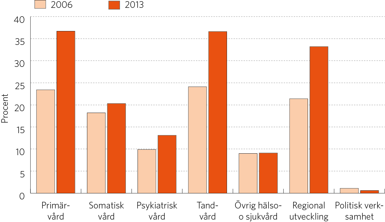 Landstingens köp av verksamhet