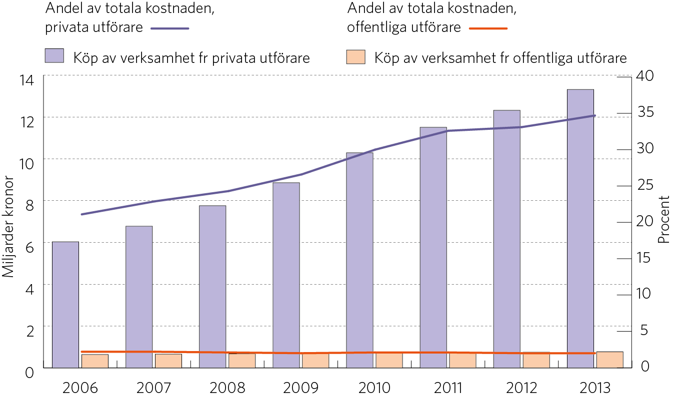 Köp av verksamhet inom primärvård