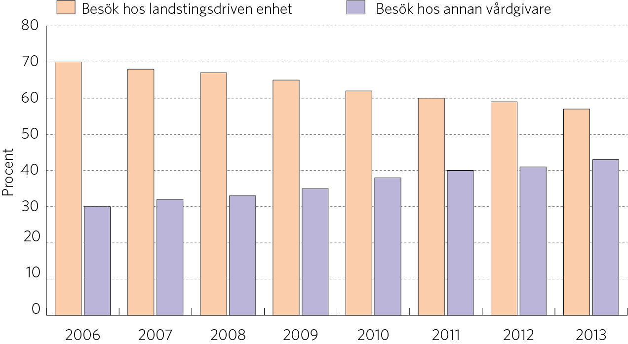 Besök inom primärvården, 2006-2013