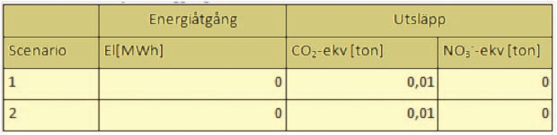 Tabell 30. Användning av biogas för uppvärmning av rötningsprocessen. 10.2.