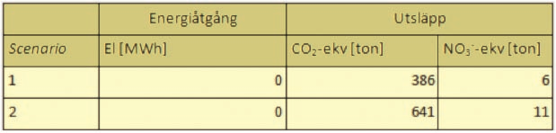 10.2.4. Emissioner från biogödsellagringen Det finns ingen klar uppfattning inom litteraturen om hur stora emissionerna är från biogödselhanteringen.
