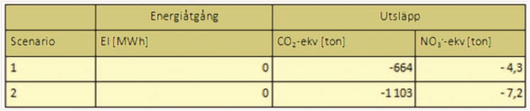 Tabell 34. Emissioner vid spridning av biogödsel istället för flytgödsel. 10.3.2.