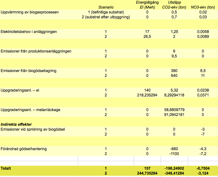 Tabell 37. Sammanfattning av miljöeffekterna för fordonsgasframställning vid Rosdala. Resultaten kan jämföras med andra fordonsbränslen avseende miljöeffekterna.
