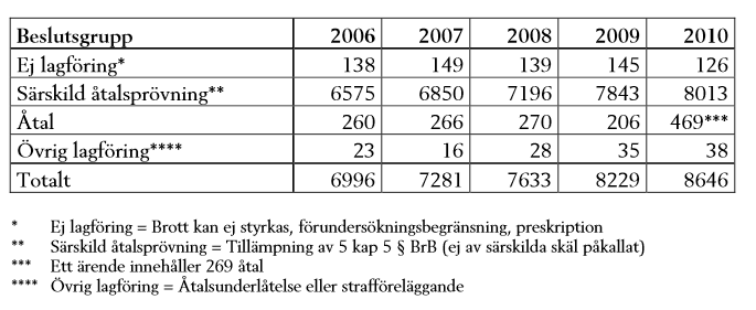 4.3 Möjlighet till allmänt åtal För att ytterligare belysa möjligheten till allmänt åtal vid ärekränkningsbrott ska statistik från åklagarmyndigheten redovisas.