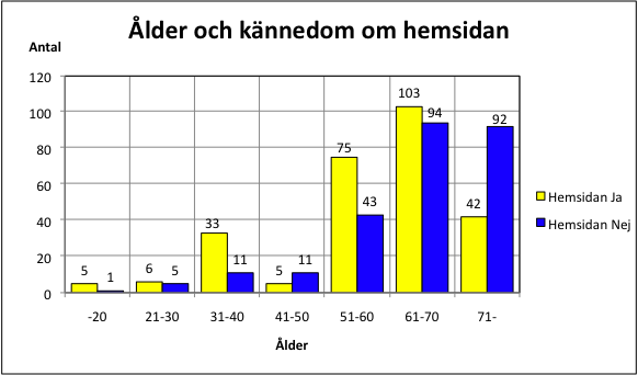 Sambandsanalyser Test 3.