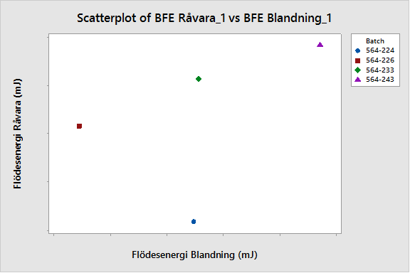 4. Jämförelse mellan råvaror och pulverblandningar Utöver de råvaror som har testats har mätningar också utförts på pulverblandningar där råvaror av typ PRS och PRZ förekommer.