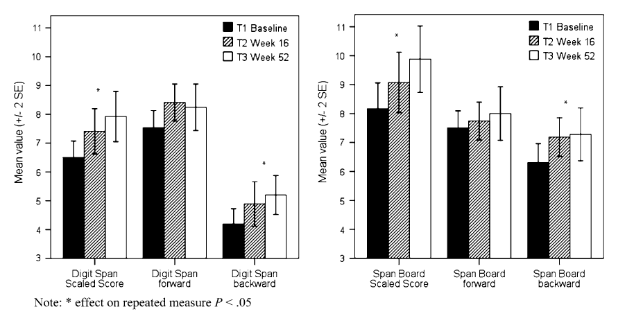 hur både den verbala och visuospatiala arbetsminneskapaciteten förbättrades hos försökspersonerna över tid, framförallt mellan baslinjemätningen och studievecka 16 och den största förbättringen sågs