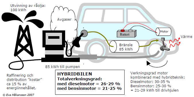Figur 3 - Totalverkningsgrad Hybridbilen (Håkansson, 2007) Laddhybriden är som en fullhybrid, fast med ännu bättre förutsättningar för utsläppsfri körning.