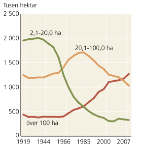 Åkerareal efter jordbrukens